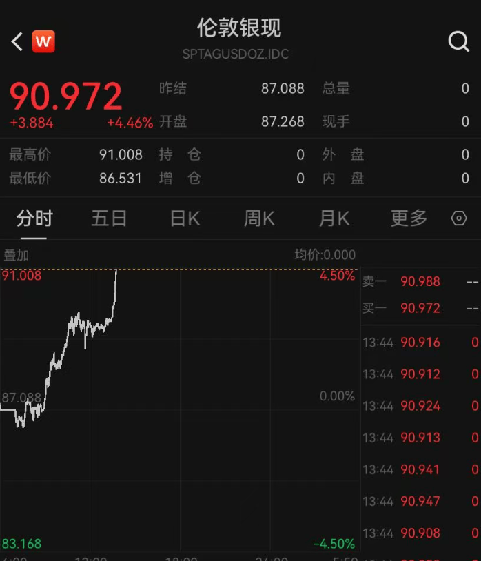 突发！黄金直线拉升，突破5200美元；白银站上90美元，国投白银LOF大涨超9%  第2张