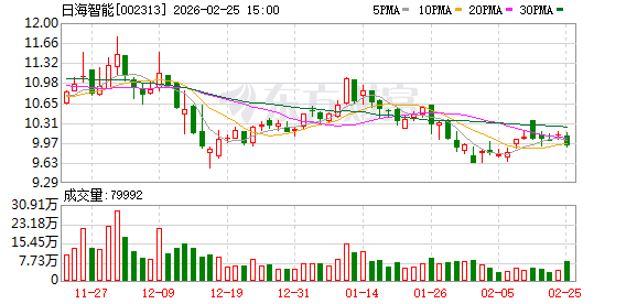 日海智能:公司暂未在人形机器人领域有出货 第1张 日海智能:公司暂未在人形机器人领域有出货 第1张