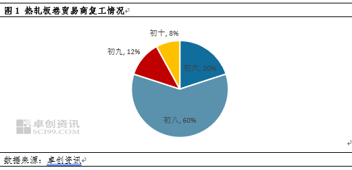 复工专题：热卷上下游复工八成，行情走势峰回路转  第3张