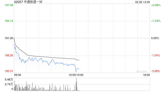 中通快递-W于2月25日斥资1526.02万美元回购61.76万股  第1张