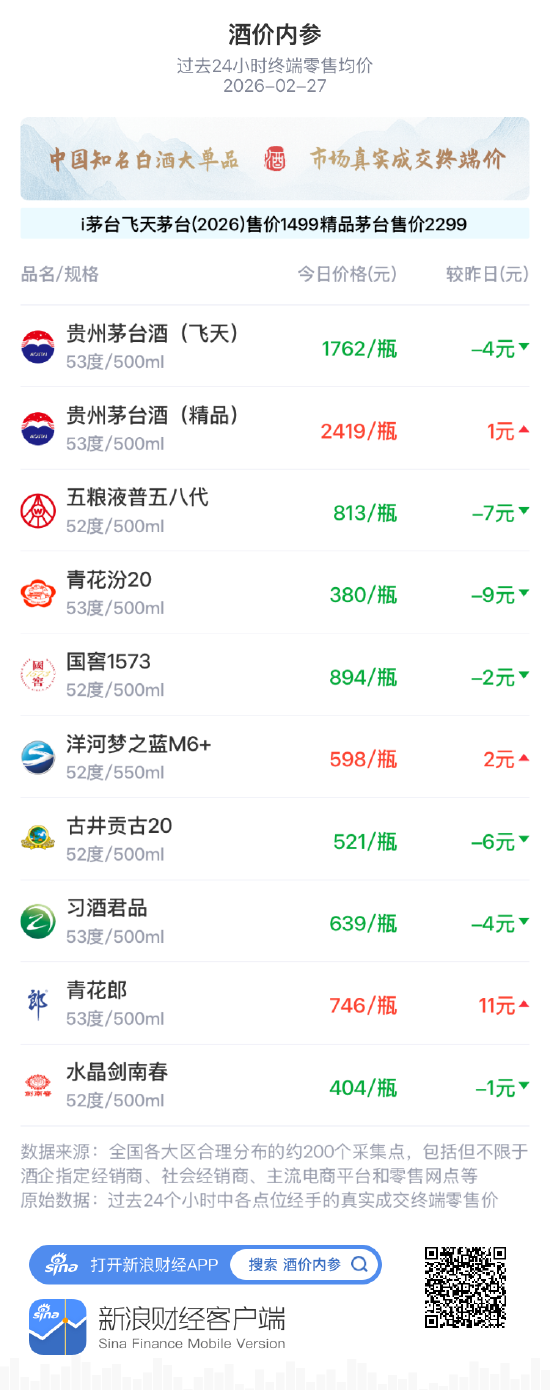 酒价内参2月27日价格发布,青花汾20下跌9元回调压力显现 第1张 酒价内参2月27日价格发布,青花汾20下跌9元回调压力显现 第1张