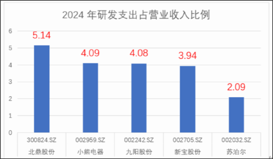 苏泊尔CFO徐波掌舵一年成绩单:龙头疑掉队 左手减持右手低门槛激励？  第2张