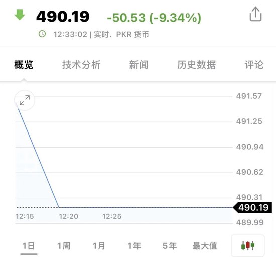 熔断！巴基斯坦股市暴跌超9%  第1张