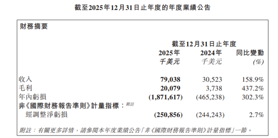 “大模型第二股”发布首份财报,亏损增超3倍至18亿美元!428名员工,人均年收入近20万美元 第1张 “大模型第二股”发布首份财报,亏损增超3倍至18亿美元!428名员工,人均年收入近20万美元 第1张
