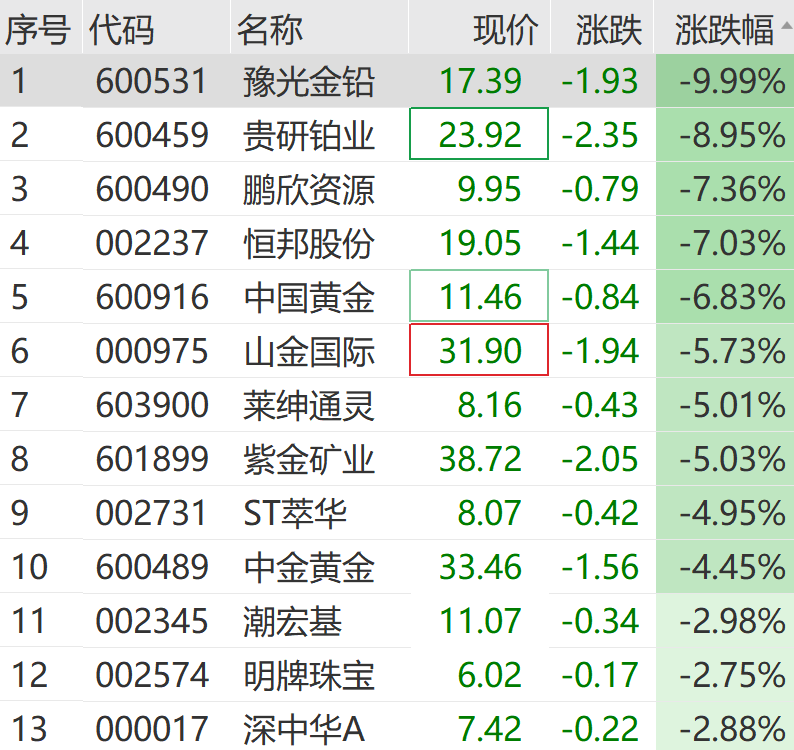 黄金、白银,又大跌! 第6张 黄金、白银,又大跌! 第6张
