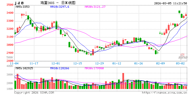 一季度过半江苏蛋价“过山车”,3月份或低位回暖 第2张 一季度过半江苏蛋价“过山车”,3月份或低位回暖 第2张