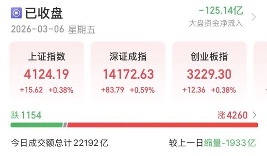 4260只个股收红！A股下周怎么走？  第1张