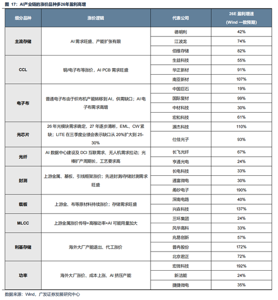 广发策略：美伊局势和两会后的市场最新判断，建议配置一季报确定性高的存储、半导体设备等行业  第4张