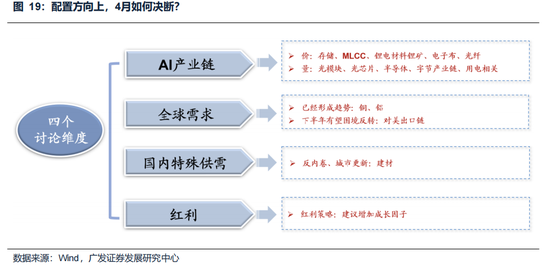 广发策略：美伊局势和两会后的市场最新判断，建议配置一季报确定性高的存储、半导体设备等行业  第5张