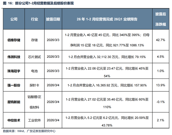 广发策略：美伊局势和两会后的市场最新判断，建议配置一季报确定性高的存储、半导体设备等行业  第27张