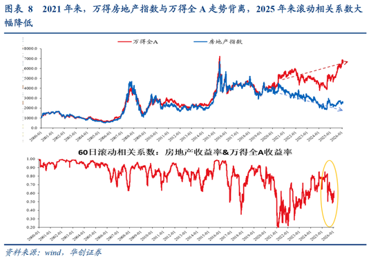 张瑜：中国地产“脱敏”三步曲，股市或已初步完成对地产股的脱敏，消费脱敏正在进行中，投资脱敏仍需时日  第8张