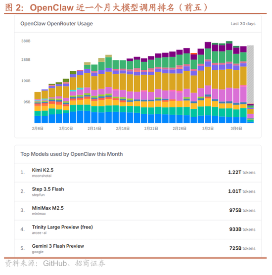 招商证券:OpenClaw热度持续提升,算力云服务仍是最确定方向,继续强烈推荐 第2张 招商证券:OpenClaw热度持续提升,算力云服务仍是最确定方向,继续强烈推荐 第2张