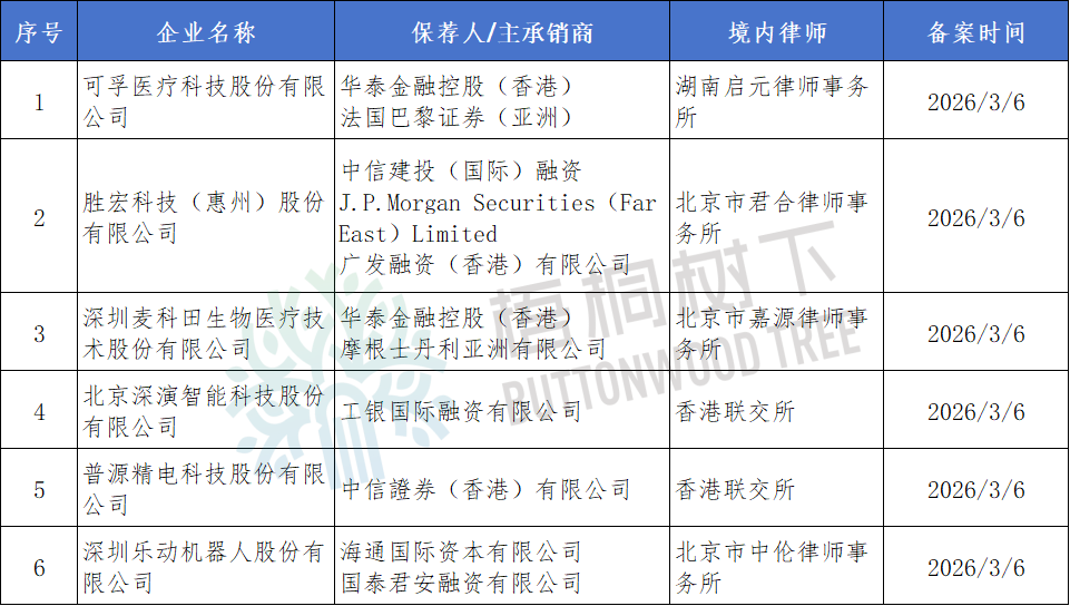 6家港股IPO获中国证监会备案  第1张
