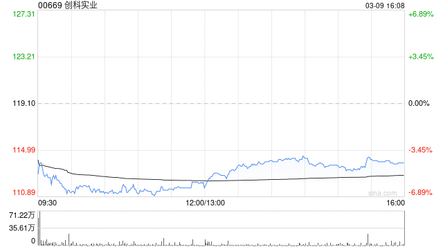 大和:升创科实业目标价至143港元 评级“买入” 第1张 大和:升创科实业目标价至143港元 评级“买入” 第1张