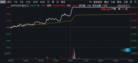 600075,涨停!3股获巨资抢筹,这一板块午后集体爆发,发生了什么? 第3张 600075,涨停!3股获巨资抢筹,这一板块午后集体爆发,发生了什么? 第3张