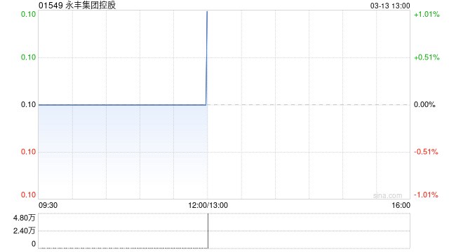 永丰集团控股发盈喜 预期年度股东应占溢利约770万港元同比扭亏为盈 第1张 永丰集团控股发盈喜 预期年度股东应占溢利约770万港元同比扭亏为盈 第1张
