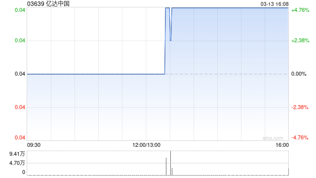亿达中国前两个月合约销售金额约 0.18亿元 同比减少84.48% 第1张 亿达中国前两个月合约销售金额约 0.18亿元 同比减少84.48% 第1张