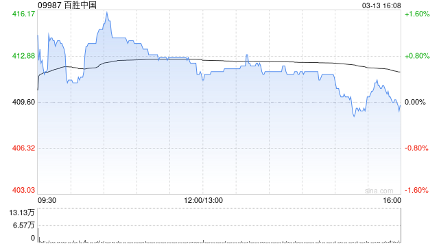 百胜中国于3月12日斥资772.3万港元回购1.9万股  第1张