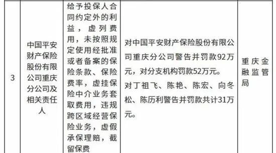 平安产险开年遭600万罚单,兄弟单位空降“救火” 第2张 平安产险开年遭600万罚单,兄弟单位空降“救火” 第2张