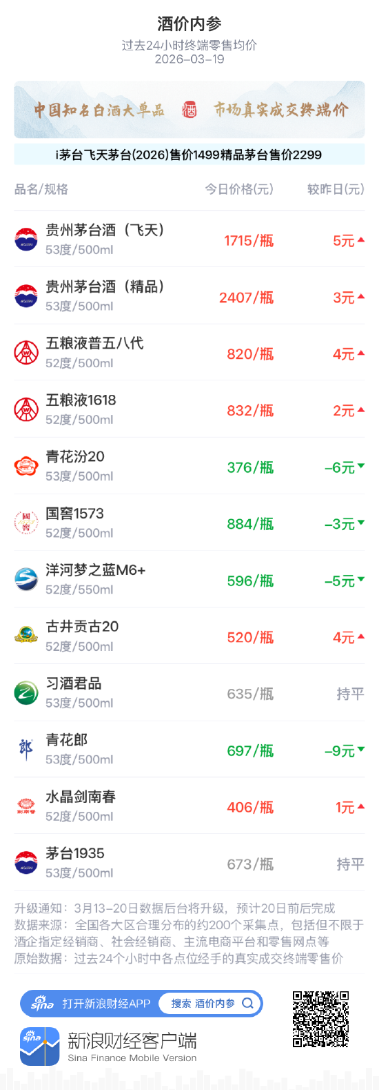 酒价内参3月19日价格发布 五粮液普五八代上涨4元/瓶 第1张 酒价内参3月19日价格发布 五粮液普五八代上涨4元/瓶 第1张