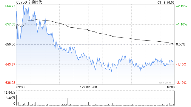 宁德时代获贝莱德增持33.96万股 每股作价约615.12港元  第1张