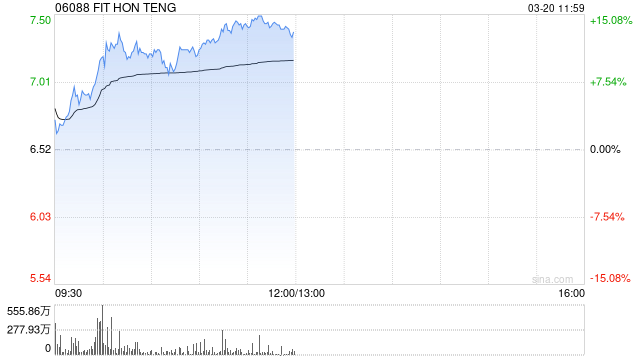 光通信概念股午前涨幅居前 鸿腾精密涨超14%长飞光纤光缆涨超10% 第1张 光通信概念股午前涨幅居前 鸿腾精密涨超14%长飞光纤光缆涨超10% 第1张