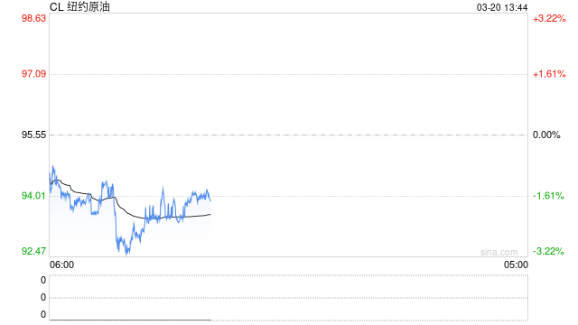 美国汽油即将突破每加仑4美元!分析师警告:即便停战油价也回不去了… 第2张 美国汽油即将突破每加仑4美元!分析师警告:即便停战油价也回不去了… 第2张