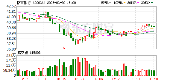 黄金创43年来最大单周跌幅！这家银行 出手调整！  第1张