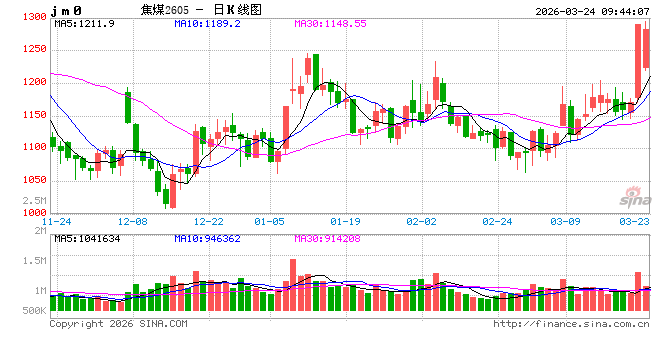 华泰期货:昨日黑色建材商品上涨,主要受到能源价格上涨带动 第2张 华泰期货:昨日黑色建材商品上涨,主要受到能源价格上涨带动 第2张