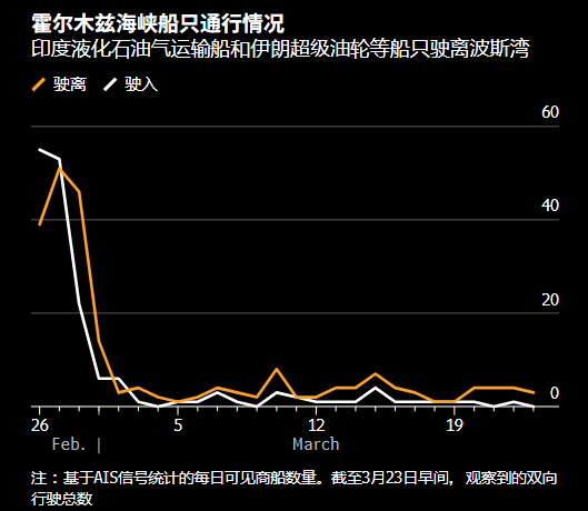 霍尔木兹海峡船舶追踪：伊拉克超级油轮和液化石油气运输船驶往印度  第1张