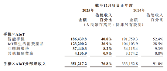 汽车销售暴涨2倍，手机却“遇冷”！小米2025年汽车收入达1033亿元，平均单价约25万元  第3张