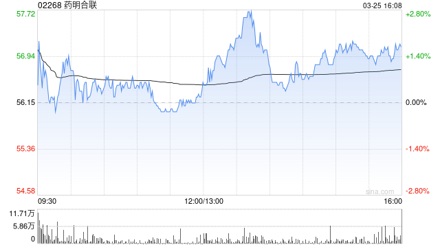 里昂:药明合联提高盈利可见性 目标价升至80.9港元 第1张 里昂:药明合联提高盈利可见性 目标价升至80.9港元 第1张