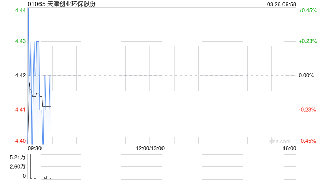 天津创业环保股份发布2025年度业绩 归母净利润8.62亿元同比增长6.8% 第1张 天津创业环保股份发布2025年度业绩 归母净利润8.62亿元同比增长6.8% 第1张