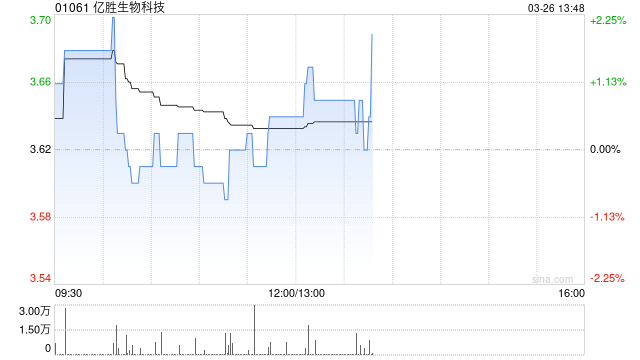 国元国际：亿胜生物科技价值低估 建议积极关注  第1张
