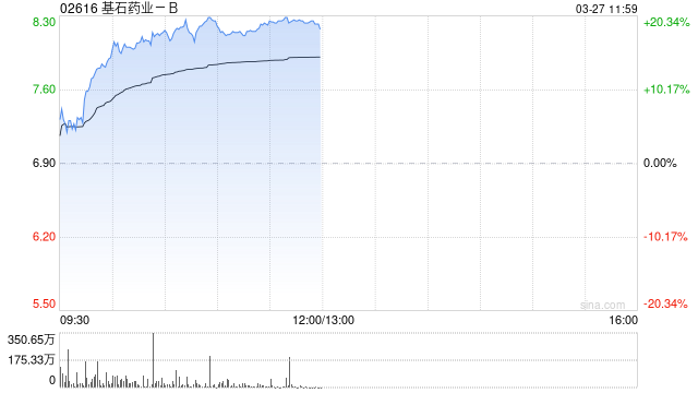 基石药业-B绩后涨逾17% 全年研发开支同比增长131.33%  第1张