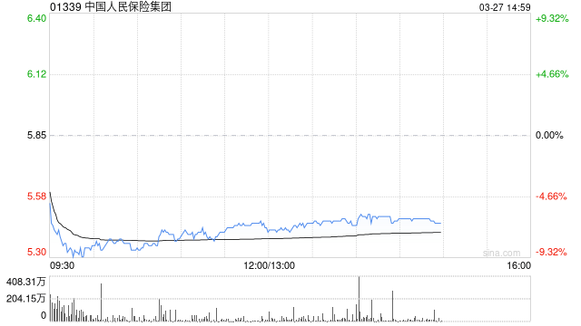 美银证券:降中国人民保险集团目标价至7.5港元 重申“买入”评级 第1张 美银证券:降中国人民保险集团目标价至7.5港元 重申“买入”评级 第1张