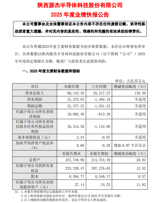 一年内股价涨890%！新晋“千元股”源杰科技去年业绩扭亏，今年还要赴港上市，陕西国资赚翻了  第1张
