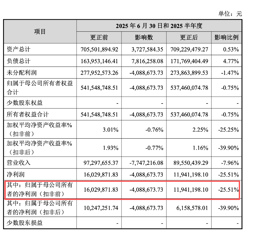 大幅下调半年度业绩，正大种业高度依赖经销渠道  第1张