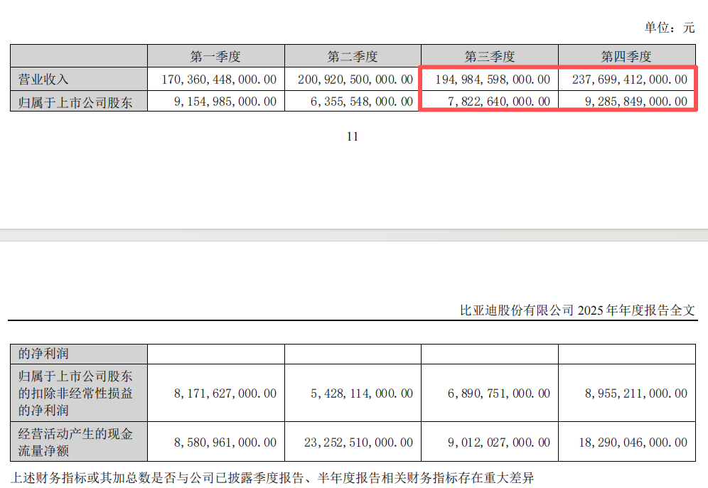 “淘汰赛”！比亚迪“增收不增利”，年度拟现金分红总额大缩水  第6张