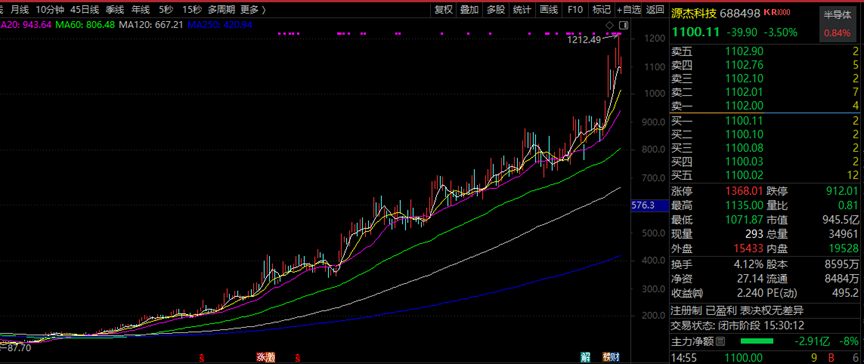 688498，不到一年涨了10倍多！  第2张