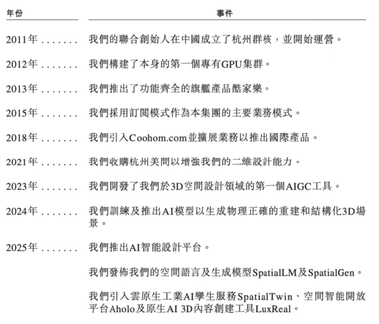 杭州“六小龙”群核科技港股IPO加速，黄晓煌带队14年从亏损到5712万净利润转正 | 长三角资本局  第3张