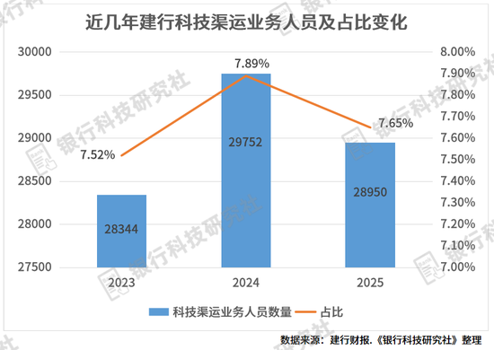 建行首次公布数字金融类人员数量，将建设零售数智经营中心  第2张