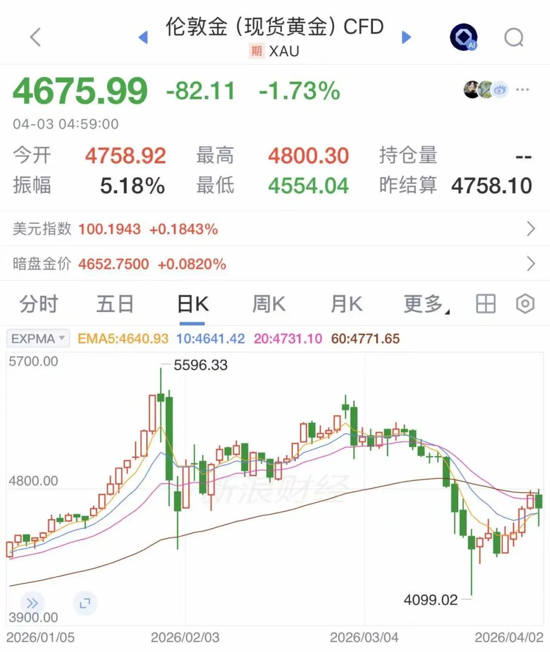 中东大国,黄金储备14天骤减近120吨!发生了什么? 第3张 中东大国,黄金储备14天骤减近120吨!发生了什么? 第3张