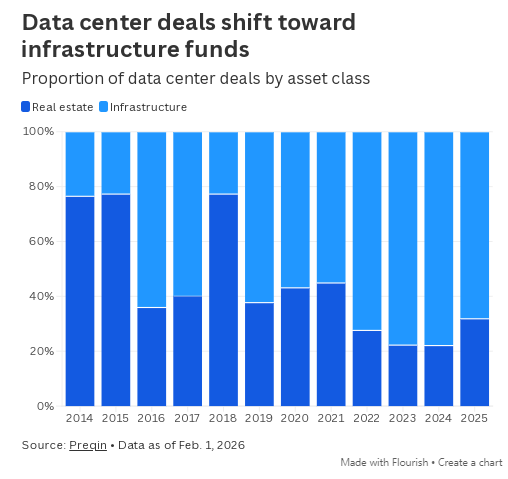 私人资本大举涌入,AI数据中心热潮给保险业带来“压力测试” 第2张 私人资本大举涌入,AI数据中心热潮给保险业带来“压力测试” 第2张