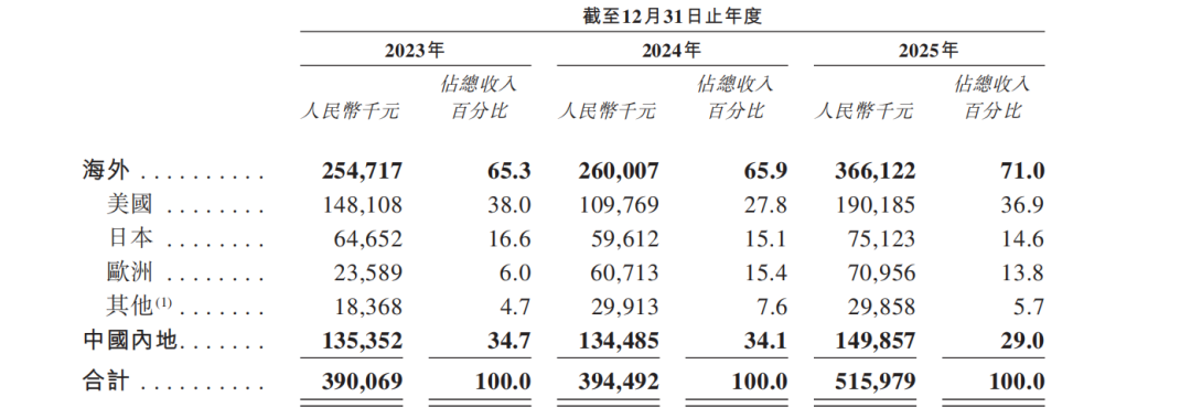 AR眼镜头号玩家XREAL,流血闯港股 第5张 AR眼镜头号玩家XREAL,流血闯港股 第5张