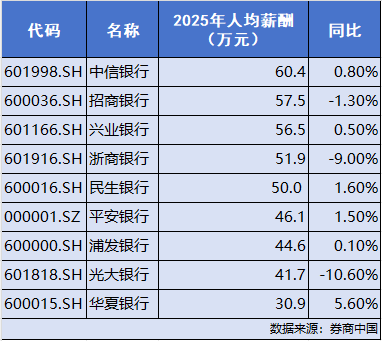 银行薪资曝光！中信银行人均60万位居第一，平安银行行长薪酬400万元居高管前列  第1张