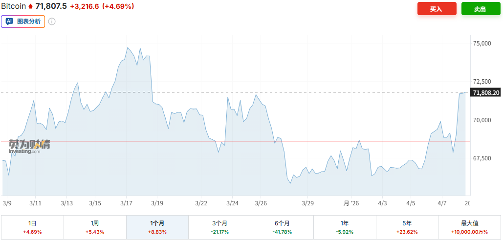比特币飙升至三周新高！美伊“两周谈判窗口期”开启，加密牛市能否趁势复燃？  第2张