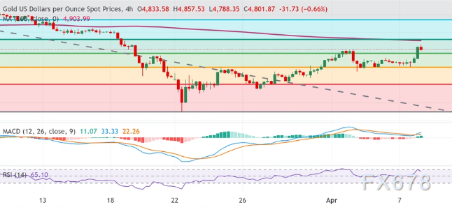 美伊停火令美元承压，金价上涨至三周高位  第4张