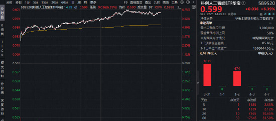 DeepSeek V4全面“换芯”！华宝基金科创人工智能ETF（589520）飙涨6.75%，近5日吸金1685万元  第1张
