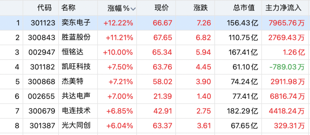 最火板块,逆市大涨!特朗普,突发威胁 第6张 最火板块,逆市大涨!特朗普,突发威胁 第6张